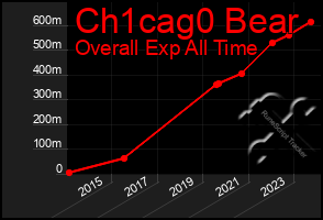 Total Graph of Ch1cag0 Bear