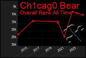 Total Graph of Ch1cag0 Bear