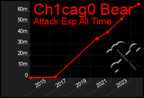 Total Graph of Ch1cag0 Bear