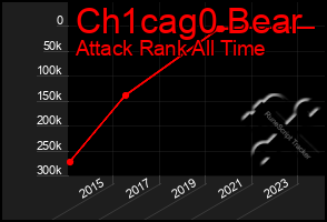 Total Graph of Ch1cag0 Bear
