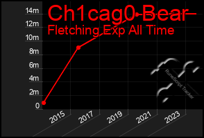 Total Graph of Ch1cag0 Bear