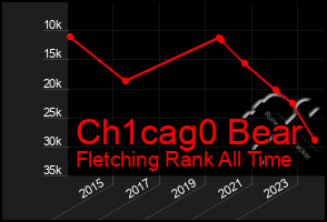 Total Graph of Ch1cag0 Bear