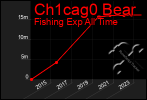 Total Graph of Ch1cag0 Bear