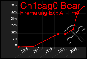 Total Graph of Ch1cag0 Bear