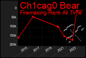Total Graph of Ch1cag0 Bear