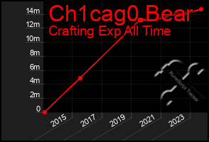 Total Graph of Ch1cag0 Bear
