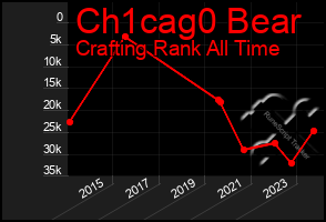 Total Graph of Ch1cag0 Bear