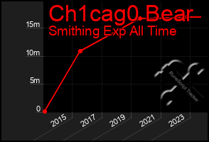 Total Graph of Ch1cag0 Bear