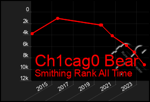 Total Graph of Ch1cag0 Bear