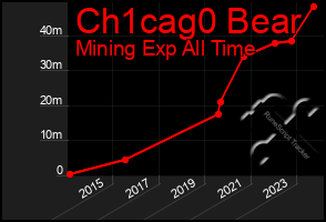 Total Graph of Ch1cag0 Bear