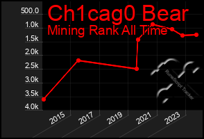 Total Graph of Ch1cag0 Bear