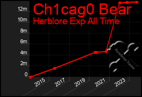 Total Graph of Ch1cag0 Bear