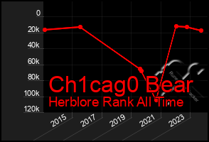 Total Graph of Ch1cag0 Bear