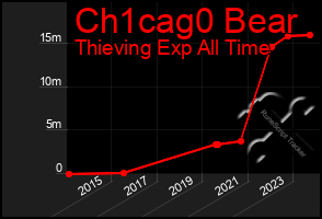 Total Graph of Ch1cag0 Bear