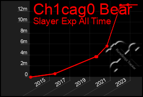 Total Graph of Ch1cag0 Bear