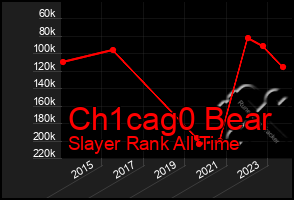 Total Graph of Ch1cag0 Bear