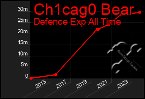Total Graph of Ch1cag0 Bear