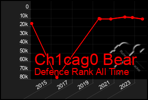 Total Graph of Ch1cag0 Bear