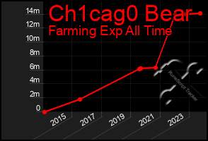 Total Graph of Ch1cag0 Bear