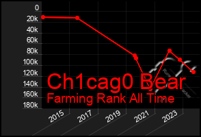 Total Graph of Ch1cag0 Bear