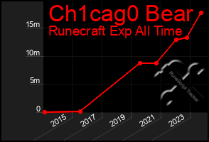 Total Graph of Ch1cag0 Bear