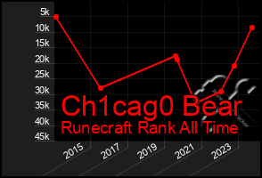 Total Graph of Ch1cag0 Bear