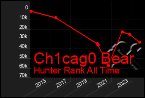 Total Graph of Ch1cag0 Bear