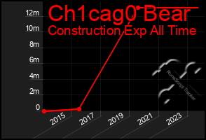 Total Graph of Ch1cag0 Bear