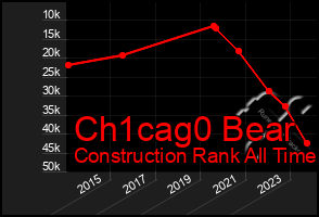 Total Graph of Ch1cag0 Bear