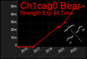 Total Graph of Ch1cag0 Bear