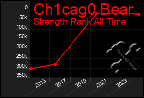 Total Graph of Ch1cag0 Bear
