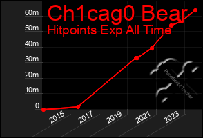 Total Graph of Ch1cag0 Bear