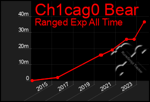 Total Graph of Ch1cag0 Bear