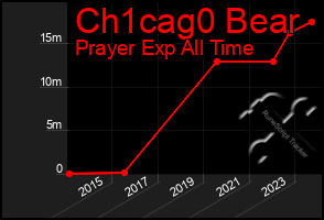 Total Graph of Ch1cag0 Bear