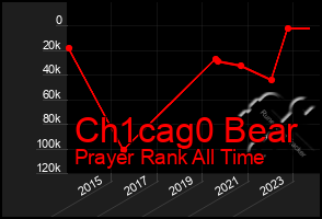 Total Graph of Ch1cag0 Bear