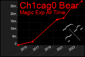 Total Graph of Ch1cag0 Bear