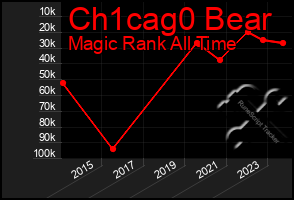 Total Graph of Ch1cag0 Bear