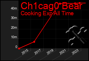 Total Graph of Ch1cag0 Bear