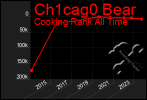 Total Graph of Ch1cag0 Bear