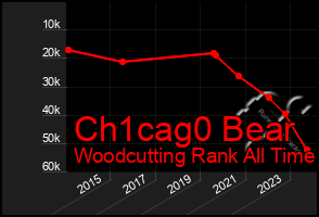 Total Graph of Ch1cag0 Bear