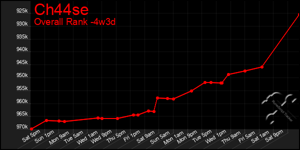 Last 31 Days Graph of Ch44se