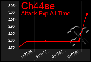 Total Graph of Ch44se