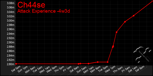 Last 31 Days Graph of Ch44se