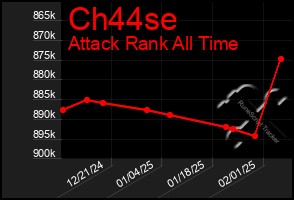 Total Graph of Ch44se