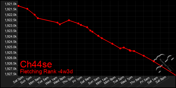 Last 31 Days Graph of Ch44se