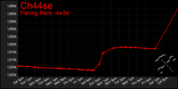 Last 31 Days Graph of Ch44se