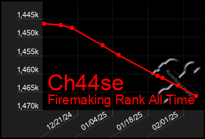 Total Graph of Ch44se