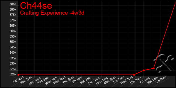 Last 31 Days Graph of Ch44se