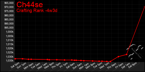 Last 31 Days Graph of Ch44se