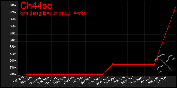 Last 31 Days Graph of Ch44se